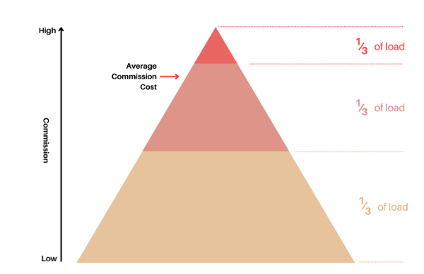 Agent commission pyramid (example)