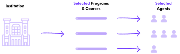 A resequenced agent sales mechanism