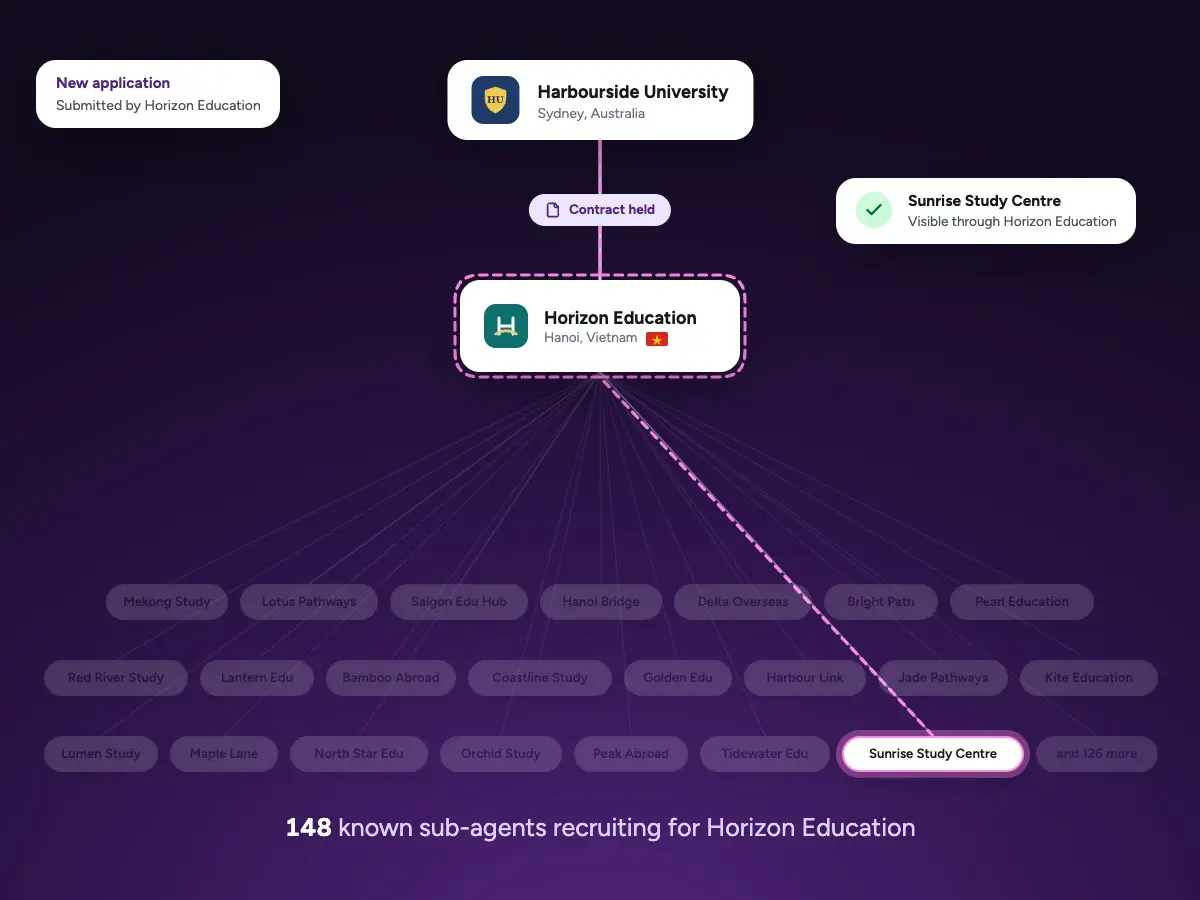 A university's contract with one agency, and the 148 sub-agents recruiting through that agency