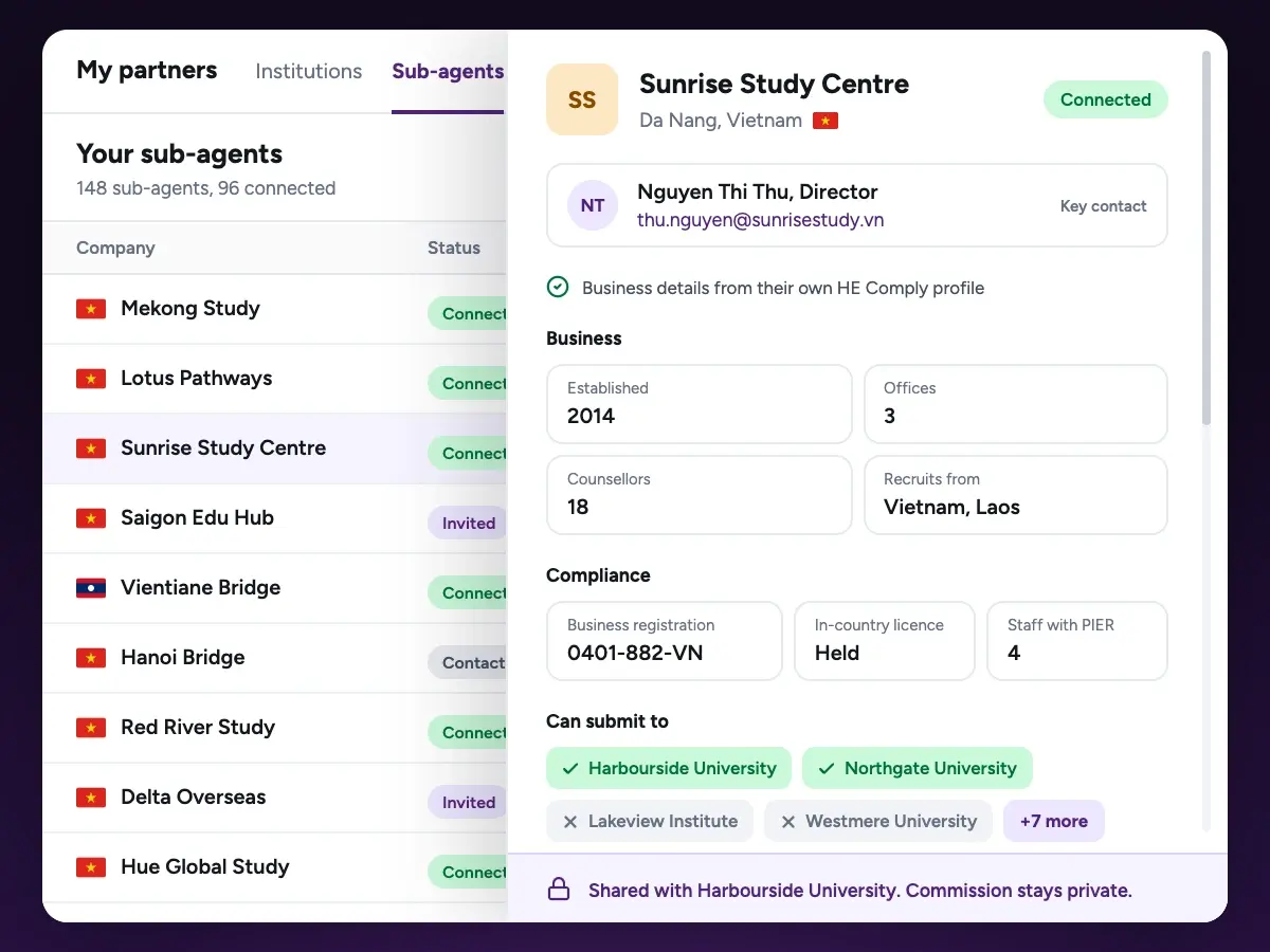 An agency's sub-agent list in HE Comply, with one sub-agent's record open showing its contact, business details, compliance details and the universities it can submit to
